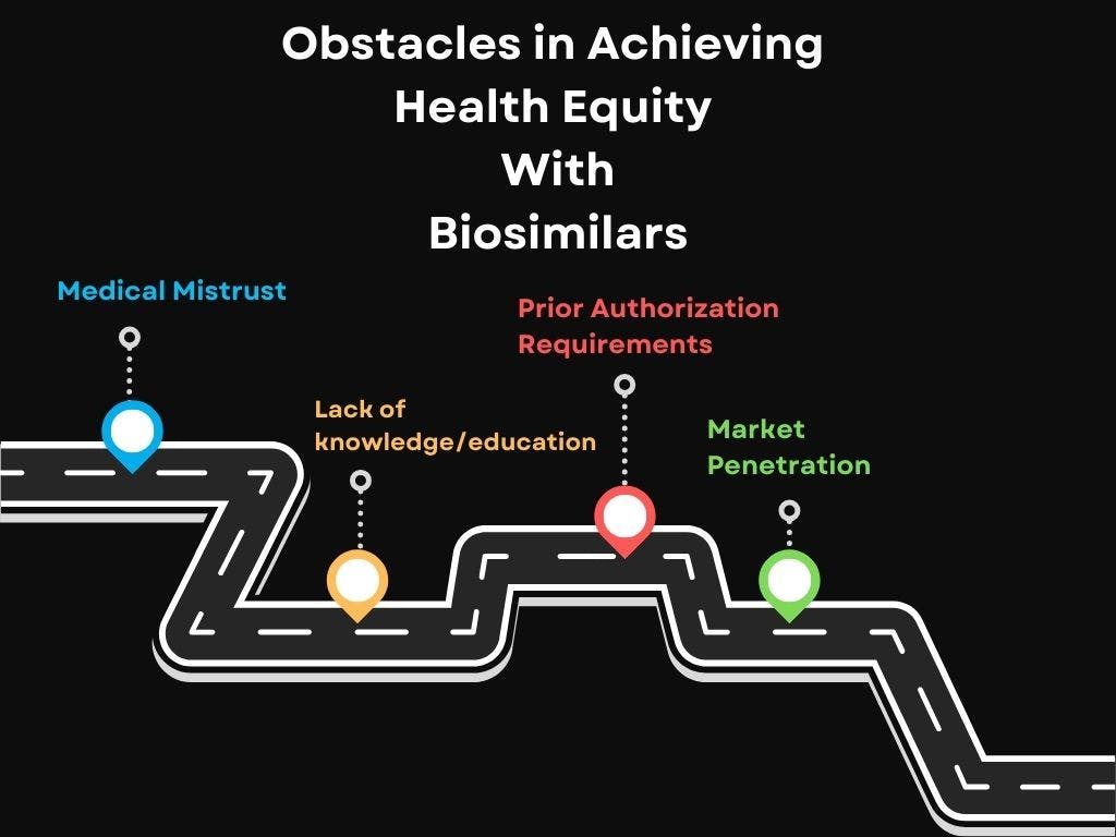 Common obstacles patients and physicians face when attempting to achieve health equity through biosimilar access. 