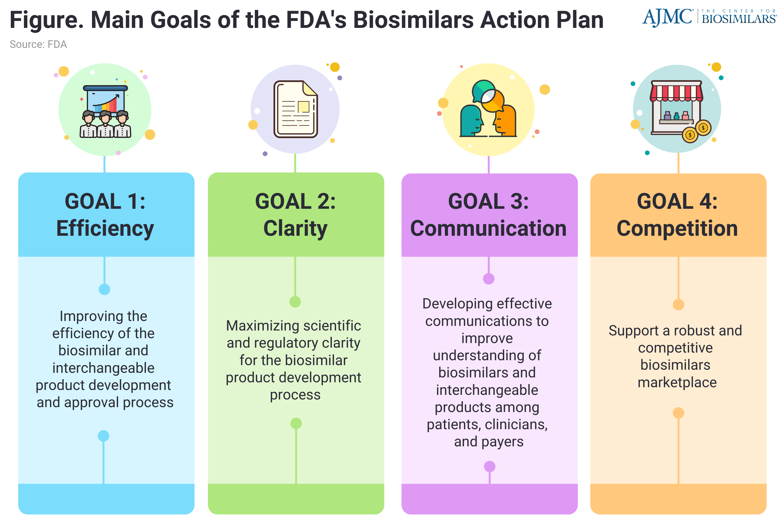Figure. Main Goals of the FDA's Biosimilar Action Plan