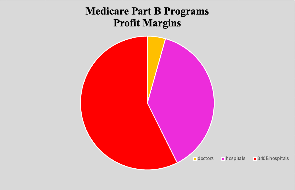 Pie graph representing profit margins of doctors, hospitals, and 340B hospitals. 