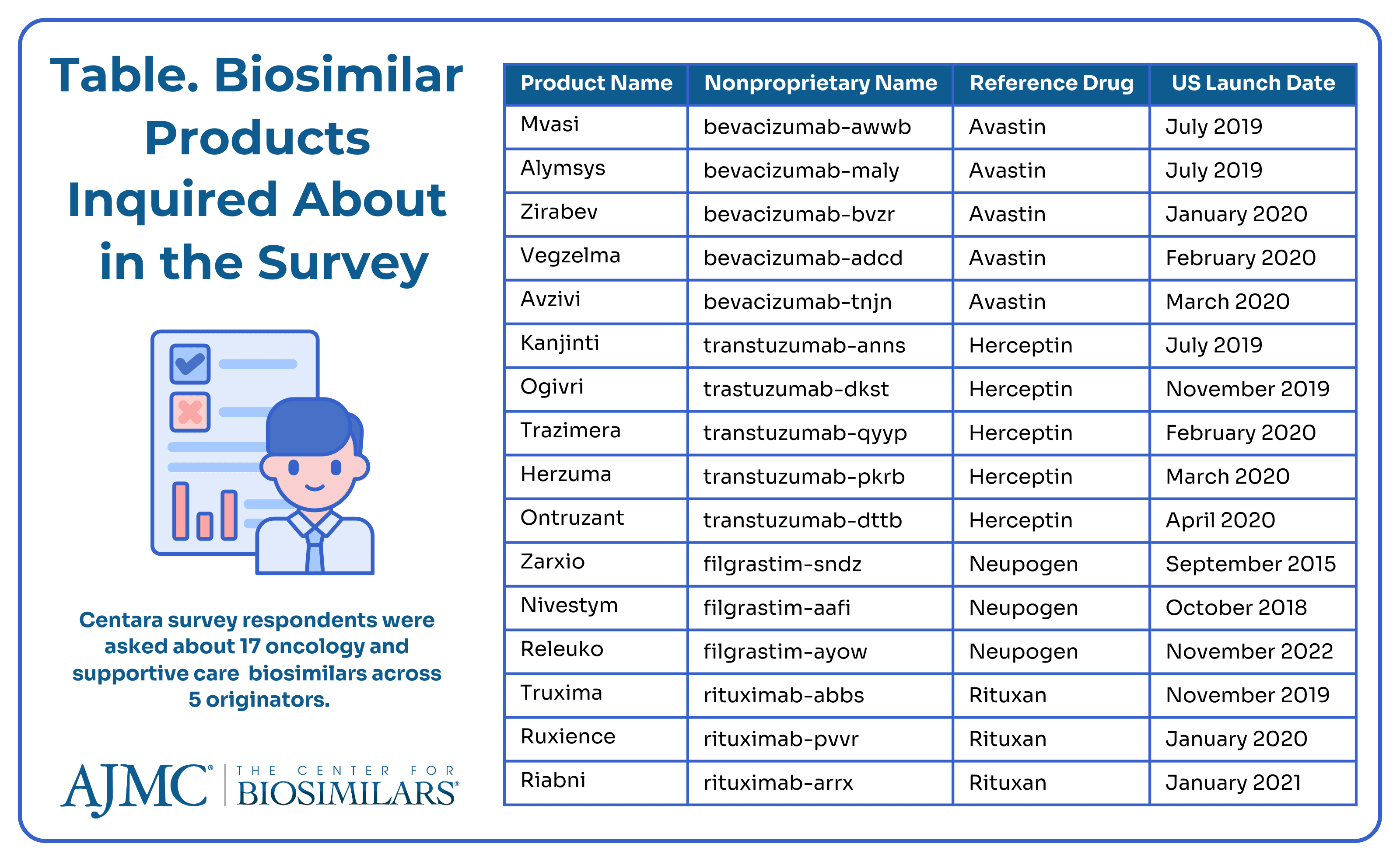 Table. Biosimilar Products Inquired About in the Survey