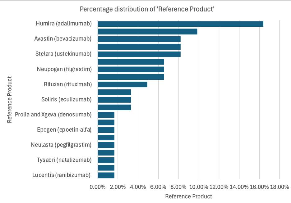 percentage distribution by reference product